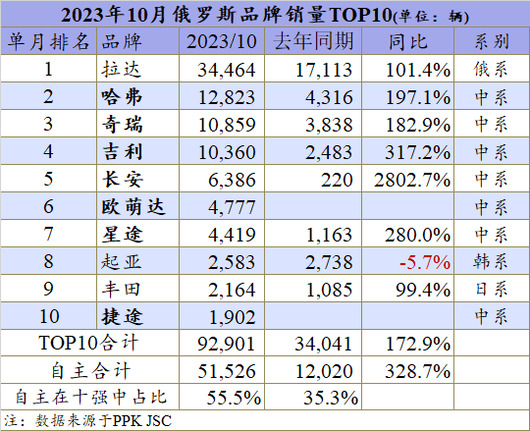 今年中国汽车在俄罗斯份额或突破50%,10月十强已占七席