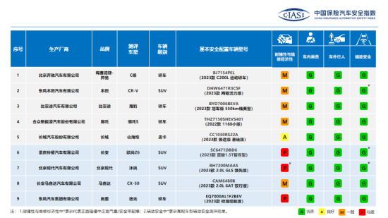 中国保险汽车安全指数（C-IASI）2023年测评车型 第二次结果发布