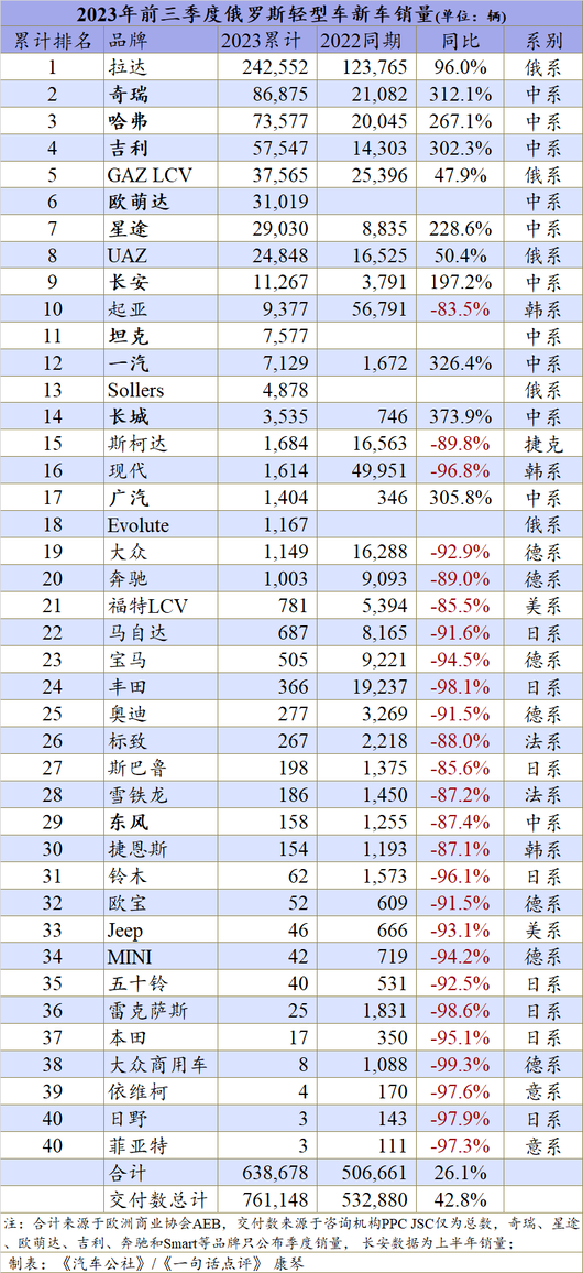 今年中国汽车在俄罗斯份额或突破50%,10月十强已占七席