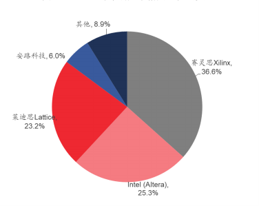 未来十年FPGA市场规模或将翻倍，莱迪思推新品加码中端市场