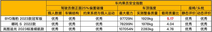 中保研发布最新测试结果,新能源汽车安全性有保障,但维修仍是痛点