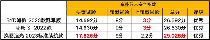 中保研发布最新测试结果,新能源汽车安全性有保障,但维修仍是痛点