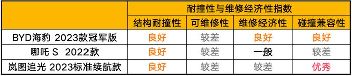 中保研发布最新测试结果,新能源汽车安全性有保障,但维修仍是痛点