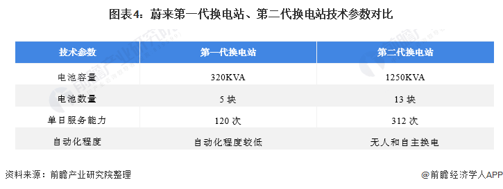 蔚来建成2700座换电站