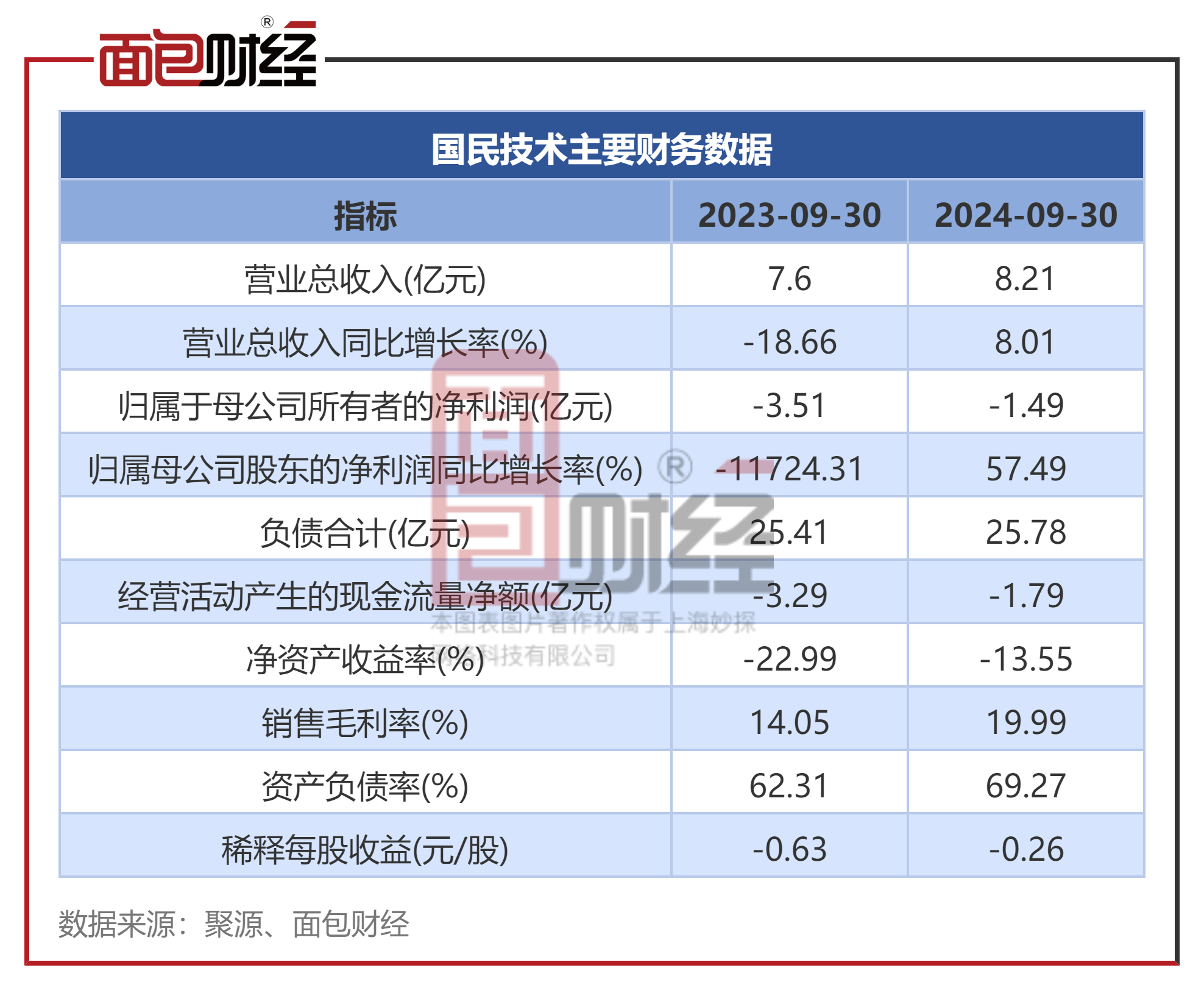 小鹏汽车第三季度亏损收窄53%，股票大涨